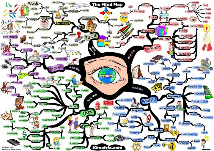 mind map per startup